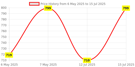 amazon.in Palfrey Electric Extension Board - 16A + 16A with Two Switch (LED Indicator) and Heavy Duty 2 Meter Wire (2 Meter) (2200W) White palfrey Price History Graph from 6 May 2025 to 15 Jul 2025