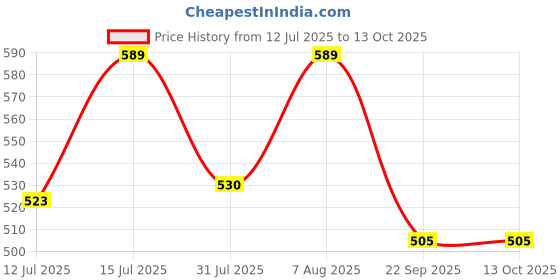 amazon.in Palfrey Electric Extension Board - Single 16A with Switch and Heavy Duty 2 Meter Wire (2200W) (White) Price History Graph from 12 Jul 2025 to 13 Oct 2025