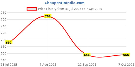 amazon.in Palfrey Electric Extension Board - Single 16A with Switch and Heavy Duty 5 Meter Wire (White) Price History Graph from 31 Jul 2025 to 7 Oct 2025
