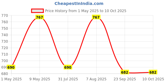 amazon.in Palfrey Electric Extension Board With Cable- 16A/20A + 16A/20A With Two Switch And Heavy Duty 2 Meter Wire (White), 250 Volts palfrey Price History Graph from 1 May 2025 to 9 Oct 2025