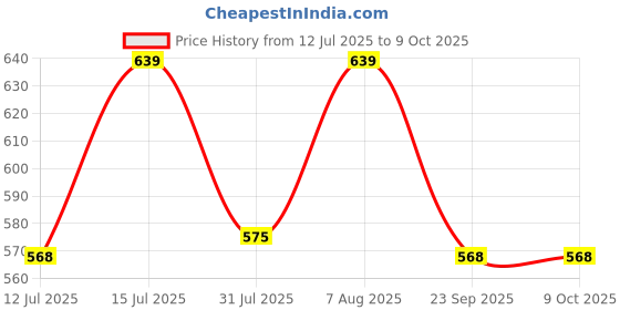 amazon.in Palfrey Heavy Duty Extension Board - Single 16A Switch with 16A Socket with 3 Meter Heavy Duty 1.5mm Cable White (2200W) (3 Meter) Price History Graph from 12 Jul 2025 to 9 Oct 2025