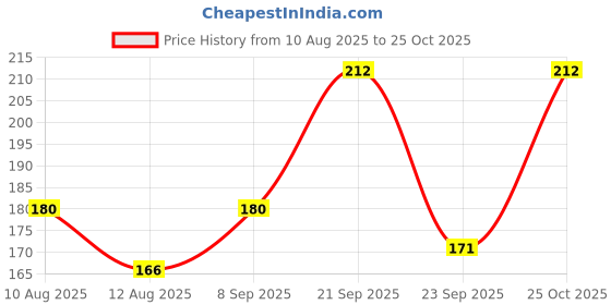 amazon.in Palika Herbal Chocolate Hair Removal Body Wax Powder, Full Body Painless Herbal Hair Remover Waxing Powder for Men and Women No Harmful Chemicals, No Irritation, No Skin Rashes - 100 gm Price History Graph from 10 Aug 2025 to 25 Oct 2025