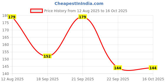 amazon.in Palika Herbal Dried Reetha Nuts/Soapnuts for Hair | Whole Aritha Raw Form | Natural & Preservative-Free, 100 gram Price History Graph from 12 Aug 2025 to 15 Oct 2025