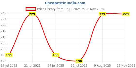 amazon.in Palika Herbal Dried Shikakai Whole / Acacia Concinna RAW Form | Sabut Shikakai | Natural & Preservative-Free, 100 gram palika herbal Price History Graph from 17 Jul 2025 to 26 Nov 2025