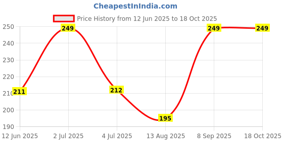 amazon.in Palika Herbal Paneer Phool for Diabetes | Paneer Doda | Paneer Dodi | Withania Coagulans | Pure and Natural | No preservatives, 200g Price History Graph from 12 Jun 2025 to 17 Oct 2025
