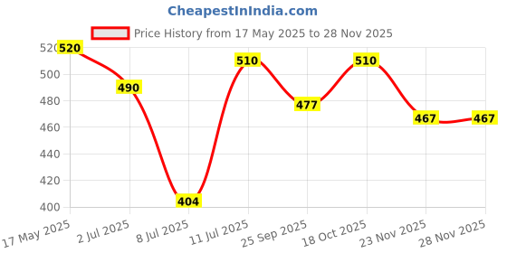 amazon.in Paljji Handicrafts Vamana Guntalu/Pallanghuzi/Mancala Wooden Board Game with 70 Sea Shells and Storage Bag - 14 Pit, Made for Neem Wood (Model 1) paljji handicrafts Price History Graph from 17 May 2025 to 23 Nov 2025