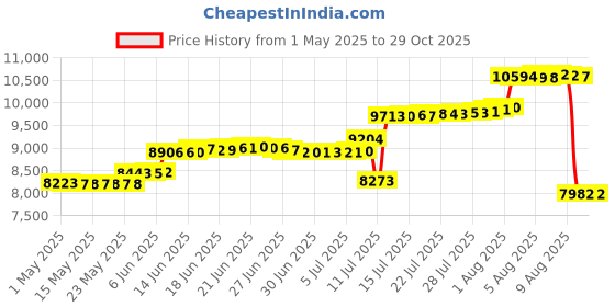 amazon.in paljolly 6 Sheets Large Iridescent Stained Glass Sheet Variety Pack, 6 x 7.5 inch Iridized Glass Sheets, Rainbow Colors for Glass Hobby Projects and Crafts paljolly Price History Graph from 1 May 2025 to 29 Oct 2025