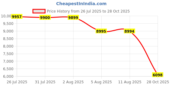 amazon.in PALJOLLY 9 Pack Blue Stained Glass Sheets, 4 x 6 inch Mosaic Glass Art Glass for Stained Glass Projects and Mosaic Art Price History Graph from 26 Jul 2025 to 28 Oct 2025