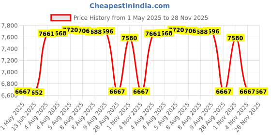 amazon.in paljolly 9 Pack Stained Glass Sheets, 4 x 6 inch Mosaic Glass Art Glass Flame Red Collection for Stained Glass Projects and Mosaics paljolly Price History Graph from 1 May 2025 to 28 Nov 2025
