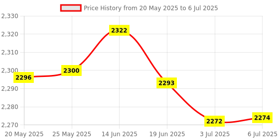 amazon.in PALL 8130 AcroPrep Advance Super Membrane Filter Plate for Protein Purification, 1 mL Capacity, 1.2 um Pore Size Price History Graph from 20 May 2025 to 6 Jul 2025