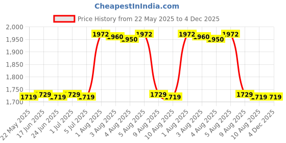 amazon.in Palladio Beauty MATTE BRONZER 0.35 oz, No Tan Lines, 10 g Price History Graph from 22 May 2025 to 4 Dec 2025