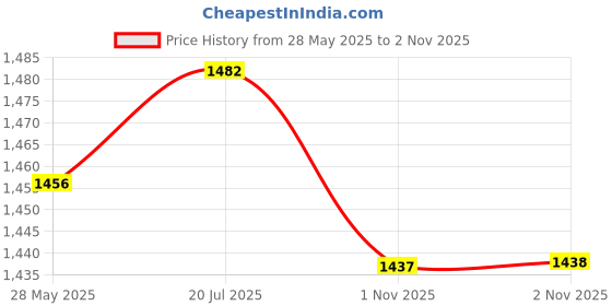 amazon.in Palladio Retractable Lip Liner Pencil, Black Berry Price History Graph from 28 May 2025 to 2 Nov 2025