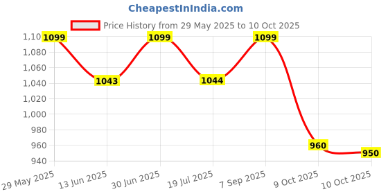 amazon.in Palladium Agni ABC Powder Type 2 Kg Fire Extinguisher Red Price History Graph from 29 May 2025 to 10 Oct 2025