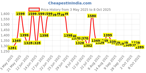 amazon.in Palladium Agni ABC Powder Type 4 Kg Fire Extinguisher Red palladium agni Price History Graph from 3 May 2025 to 8 Oct 2025