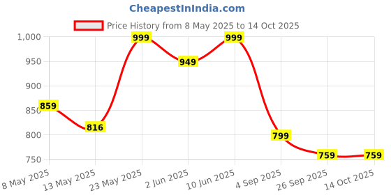 amazon.in Palladium Agni Fire Extinguisher 1kg - ISO and ISI Certified, ABC Dry Powder, Multipurpose Use for Home, Office, Car, and Industrial Safety (Includes ISO Certificate) Price History Graph from 8 May 2025 to 14 Oct 2025