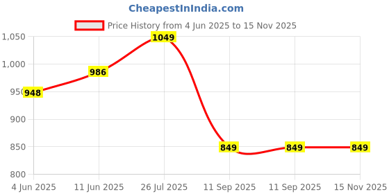 amazon.in Palladium Agni Fire Extinguisher 4kg - ISO and ISI Certified, ABC Dry Powder, Multipurpose Use for Home, Office, Car, and Industrial Safety (Includes ISO Certificate) (1KG) Price History Graph from 4 Jun 2025 to 15 Nov 2025