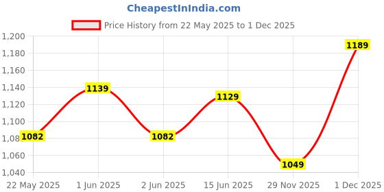 amazon.in Palladium Agni Fire Extinguisher 4kg - ISO and ISI Certified, ABC Dry Powder, Multipurpose Use for Home, Office, Car, and Industrial Safety (Includes ISO Certificate) (2KG) Price History Graph from 22 May 2025 to 1 Dec 2025