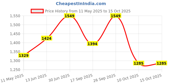 amazon.in Palladium Agni Fire Extinguisher 4kg - ISO and ISI Certified, ABC Dry Powder, Multipurpose Use for Home, Office, Car, and Industrial Safety (Includes ISO Certificate) (4KG) Price History Graph from 11 May 2025 to 14 Oct 2025