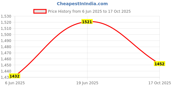 amazon.in Palladium Agni Fire Extinguisher 4kg - ISO and ISI Certified, ABC Dry Powder, Multipurpose Use for Home, Office, Car, and Industrial Safety (Includes ISO Certificate) (6KG) Price History Graph from 6 Jun 2025 to 17 Oct 2025