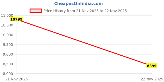 amazon.in palladium Male,Thunder Protect WP+,Sneaker,Black,10.5 palladium Price History Graph from 21 Nov 2025 to 22 Nov 2025