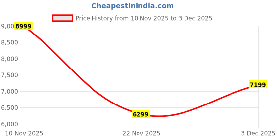 amazon.in palladium Thunder Escape Unisex Sneakers | Lightweight Neoprene Upper & Reinforced Heel | Flexible, Breathable Streetwear Shoes for Urban Travel, All-Day Comfort palladium Price History Graph from 10 Nov 2025 to 3 Dec 2025