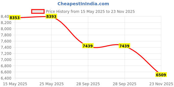 amazon.in palladium Unisex-Adult Sp20 Hi Wp+ Ankle Boot palladium Price History Graph from 15 May 2025 to 23 Nov 2025