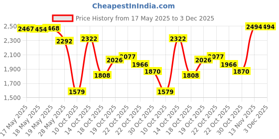amazon.in Palm 12.6OZ Dish Soap Price History Graph from 17 May 2025 to 2 Dec 2025