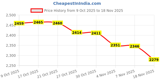 amazon.in [Palm Rejection] Artist Drawing Glove 4 Pack iPad Gloves for Touch Screen PC Graphics Tablet Left and Right Hand 3 Layers Padding Digital Art Stylus Glove Price History Graph from 9 Oct 2025 to 18 Nov 2025