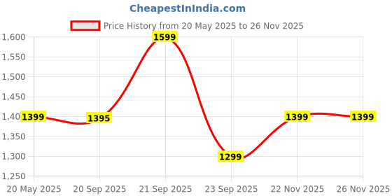amazon.in PALM ROYAL HANDICRAFTS Handmade Foldable Magnetic Chess Board Set Wooden with Magnetic Pieces and Extra Queens for Kids and Adults (10.5x10.5 Inches, Brown) palm royal handicrafts Price History Graph from 20 May 2025 to 24 Nov 2025