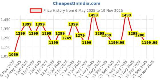 amazon.in PALM ROYAL HANDICRAFTS Wooden Handcrafted Foldable Magnetic Chess Board Set with Magnetic Piece and Extra Queens for 2 Players Kids and Adults (10x10 Inches, Brown). palm royal handicrafts Price History Graph from 6 May 2025 to 19 Nov 2025