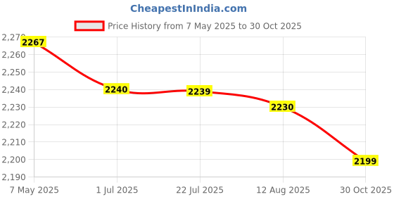 amazon.in Palm Thatch Roll Straw Mats Decorate Straw Roofing Panel for Party Fence Roof|Home & Garden|Yard, Garden & Outdoor Living|Gardening Supplies|Landscaping & Garden Materials|Synthetic Grass Price History Graph from 7 May 2025 to 30 Oct 2025