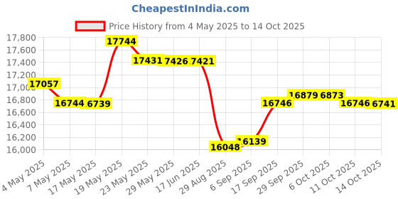 amazon.in Palm Tree Leaves Bed Skirt Queen Size 18 Inch Drop, Adjustable & Elastic Wrap Around Bed Skirts Pleated Luxury Dust Ruffles for Twin Full Queen Cal King Base Bed, Green Summer Tropical Leaves Price History Graph from 4 May 2025 to 14 Oct 2025