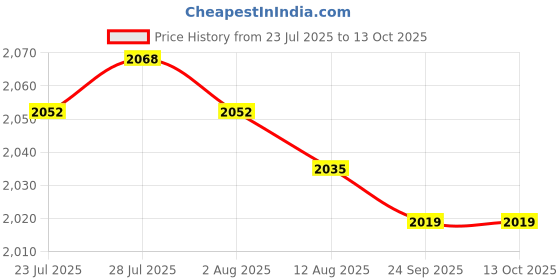 amazon.in Palm Tree Root Protector with 4 Ground Nails Easy Installation Frost Blanket Gray Price History Graph from 23 Jul 2025 to 13 Oct 2025