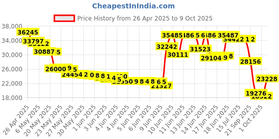 amazon.in Palm Tungsten E2 Handheld Price History Graph from 26 Apr 2025 to 9 Oct 2025
