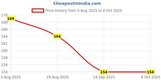 amazon.in PALMATE All-in-One Cotton Combo – Soft Pads & Balls for Personal & Family Use Price History Graph from 5 Aug 2025 to 8 Oct 2025