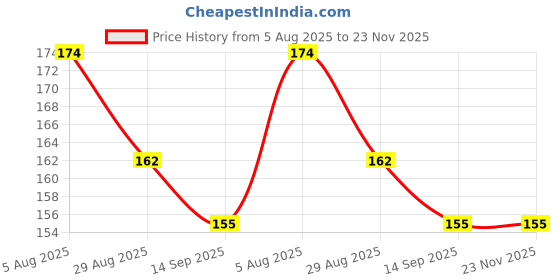 amazon.in PALMATE Gentle Cotton Care Combo – 50 Cotton Balls + 50 Pads for Multi-Purpose Use Price History Graph from 5 Aug 2025 to 22 Nov 2025