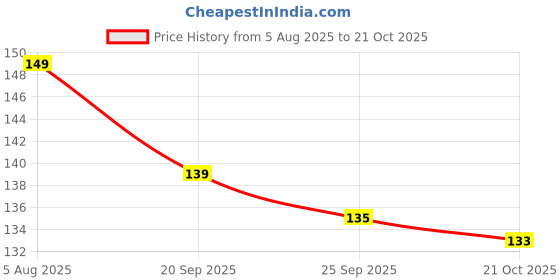 amazon.in PALMATE Hair Donut Bun Maker for Women & Girls - Puff Juda Bun Shaper - Hair Accessories for Women - Pack of 3 (Small, Medium & Large) Price History Graph from 5 Aug 2025 to 21 Oct 2025