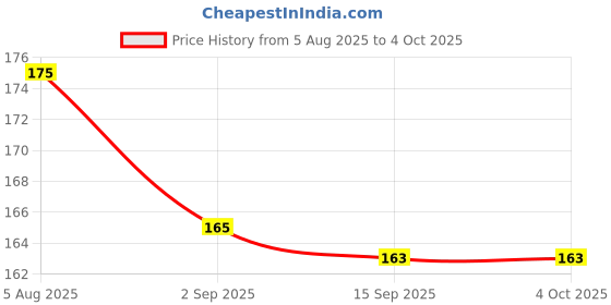 amazon.in PALMATE Multi-Use Cotton Pack – 50 Soft Pads + 50 Balls for Home & Personal Care Price History Graph from 5 Aug 2025 to 4 Oct 2025
