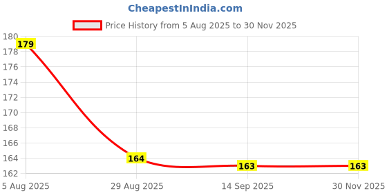 amazon.in PALMATE Premium Cotton Combo – 50 Pads & 50 Balls for Skincare, Baby & Daily Use Price History Graph from 5 Aug 2025 to 28 Nov 2025