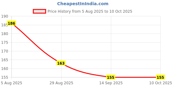 amazon.in PALMATE Soft & Lint-Free Cotton Pads & Balls – 100 Count Combo for Makeup & Hygiene Price History Graph from 5 Aug 2025 to 9 Oct 2025