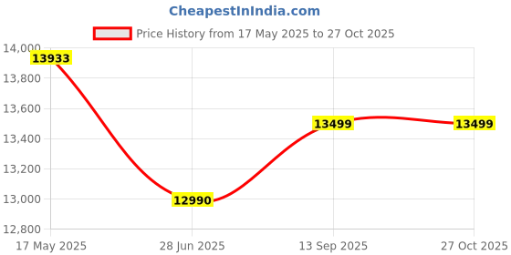 amazon.in PALMEN Monarch Rollaway Metal Folding Single Bed with 4 inch Premium Memory Foam Mattress, Lockable Wheels (Black) Price History Graph from 17 May 2025 to 27 Oct 2025