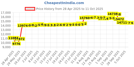 amazon.in Palmer Cast Iron Long Handle Sandwich Toaster Price History Graph from 28 Apr 2025 to 11 Oct 2025