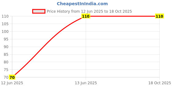 amazon.in Palmera Natural Coir Utensil Washing Scrub | Stain Removal | 10 Cm - Round (Pack of 6) Price History Graph from 12 Jun 2025 to 18 Oct 2025