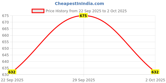 amazon.in Palmer's Cocoa Butter & Biotin Conditioner for Length Retention, Strengthening& Enhanced Shine - 400ml Price History Graph from 22 Sep 2025 to 2 Oct 2025