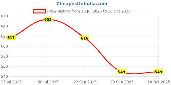 amazon.in Palmer's Cocoa Butter & Biotin Shampoo for Hair Length Retention, Strengthening & Enhanced Shine - 400ml Price History Graph from 13 Jul 2025 to 10 Oct 2025