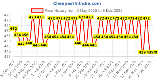 amazon.in Palmer's Cocoa Butter Body Lotion, Daily Therapy for Dry Skin, Hand & Body Moisturizer, 250ml palmer's Price History Graph from 3 May 2025 to 5 Dec 2025