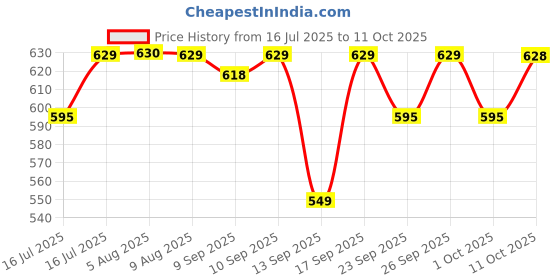 amazon.in Palmer's Cocoa Butter Body Lotion for Moisturizing Rough & Dry Skin - 400ml palmer's Price History Graph from 16 Jul 2025 to 10 Oct 2025