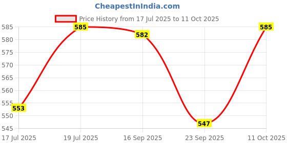 amazon.in Palmer's Cocoa Butter Body Lotion, Fragrance Free for All Skin Types, Smoothes Marks & Tones Skin - 400ml Price History Graph from 17 Jul 2025 to 11 Oct 2025