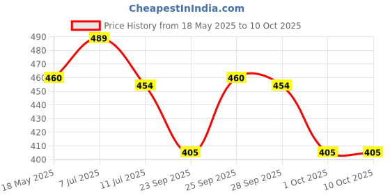 amazon.in Palmer's Cocoa Butter Daily Skin Cream For Deep Hydration, Removes Makeup, Soothes Cracked Lips, Heels & Reduction of Scars - 100gm palmer's Price History Graph from 18 May 2025 to 10 Oct 2025