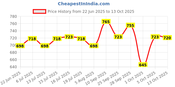 amazon.in Palmer's Cocoa Butter Daily Skin Cream For Deep Hydration, Removes Makeup, Soothes Cracked Lips, Heels & Reduction of Scars - 200gm palmer's Price History Graph from 22 Jun 2025 to 13 Oct 2025